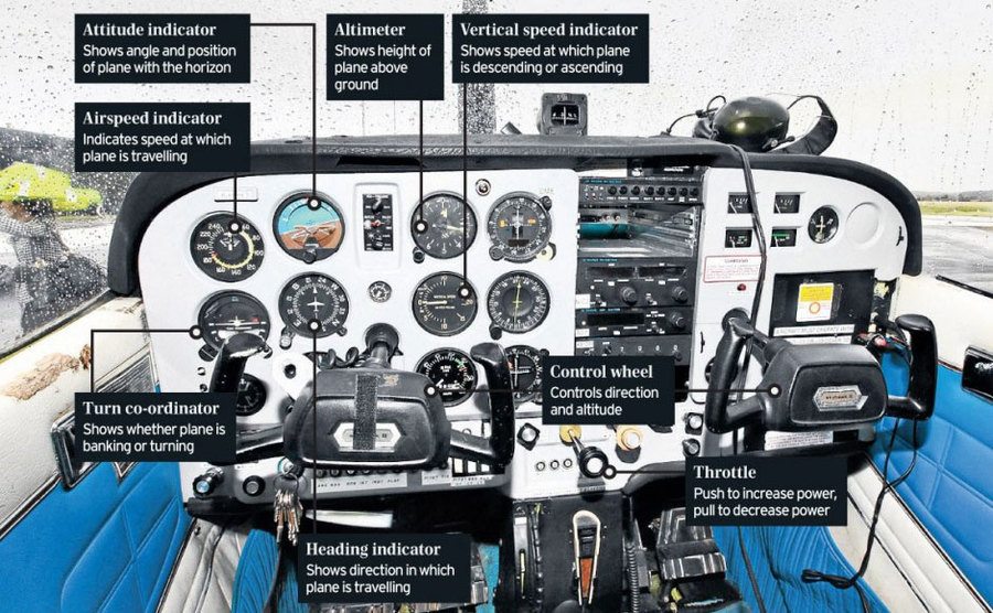 The controls inside the cockpit. 